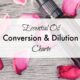Essential Oil Dilution Chart & Conversion from Drops to Teaspoons