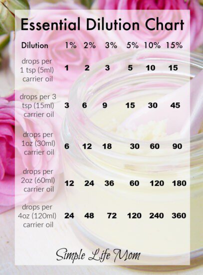 Essential Oil Dilution Chart - Essential Oil Conversion and Dilution Charts from Simple Life Mom